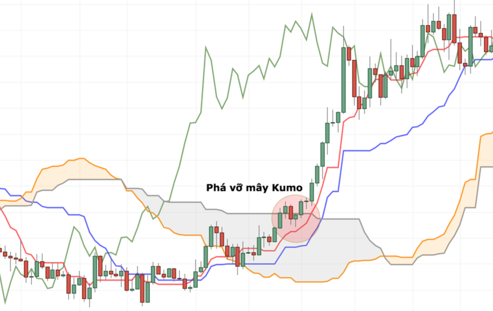 Mây Kumo và tín hiệu giá giao dịch Breakout trong Ichimoku